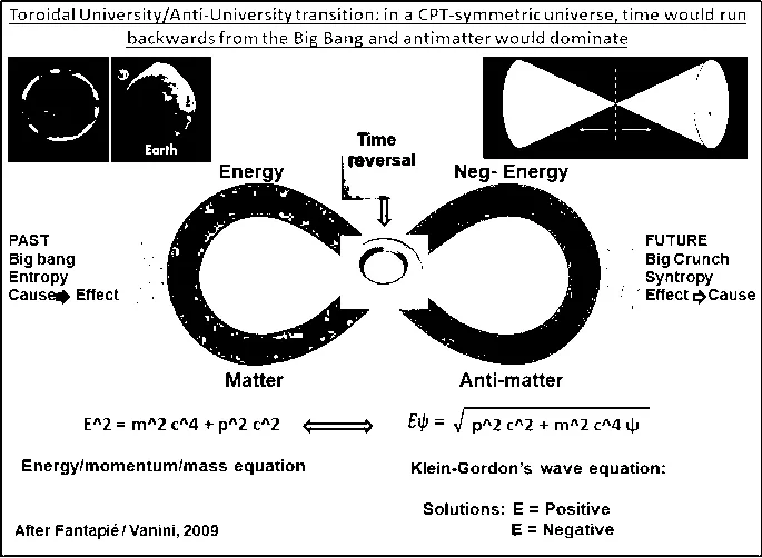 A graph titled "Toroidal University/Anti-University transition: in a CPT-symmetric universe, time would run backwards from the Big Bang and antimatter would dominate"