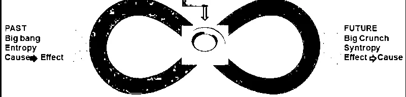 A graph titled "Toroidal University/Anti-University transition: in a CPT-symmetric universe, time would run backwards from the Big Bang and antimatter would dominate"