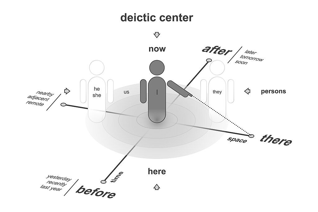 Image depicting temporal, spatial and personal deixis, including a deictic center