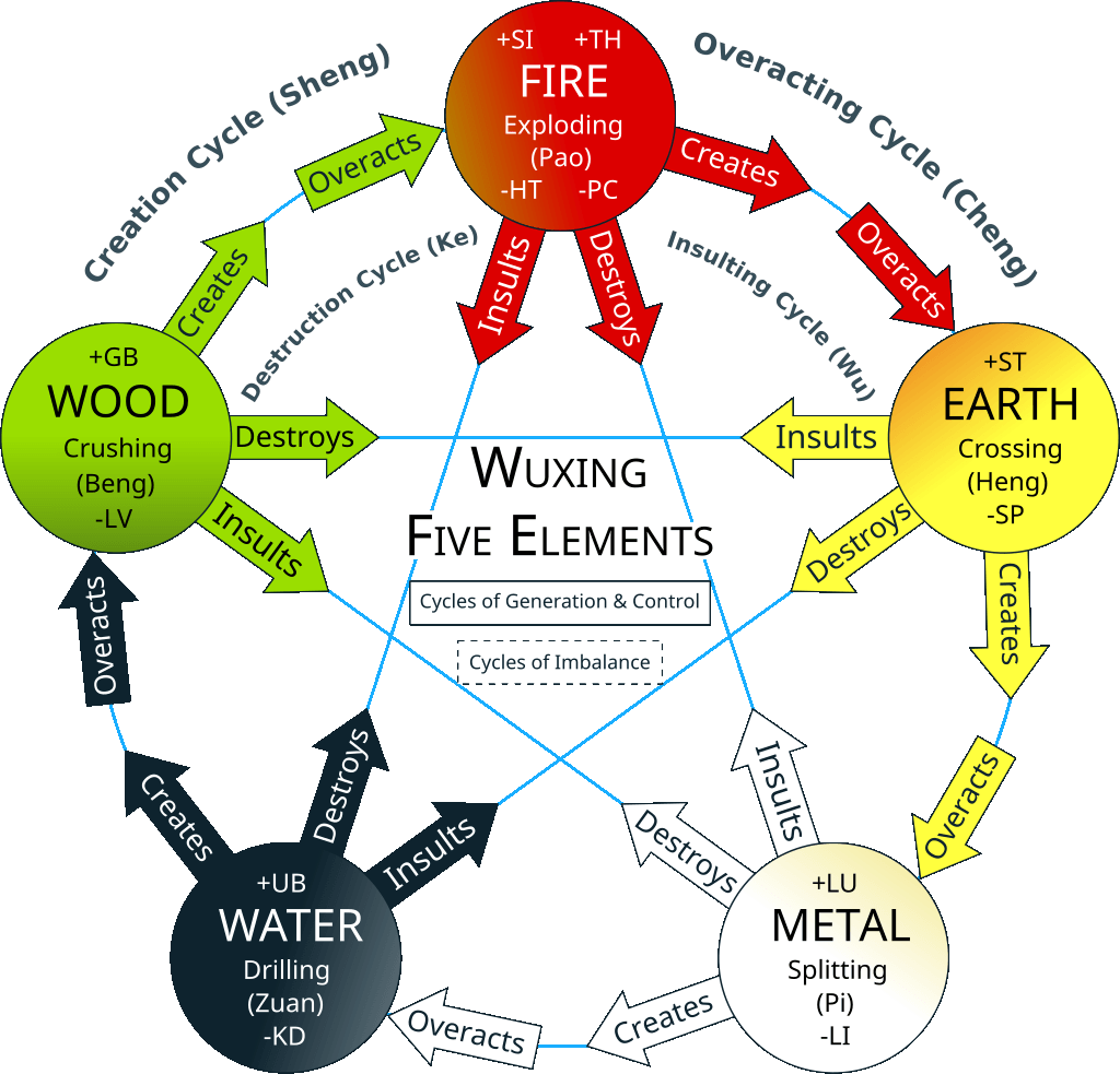 Wuxing - Five Elements - Cycle Balance Imbalance