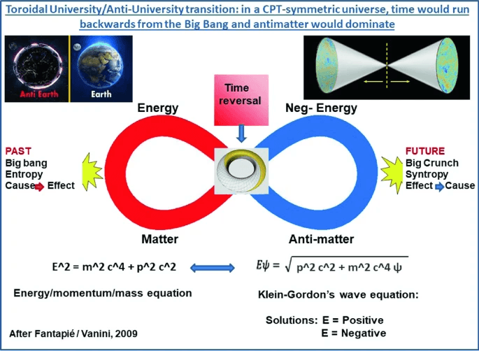 A graph titled "Toroidal University/Anti-University transition: in a CPT-symmetric universe, time would run backwards from the Big Bang and antimatter would dominate"